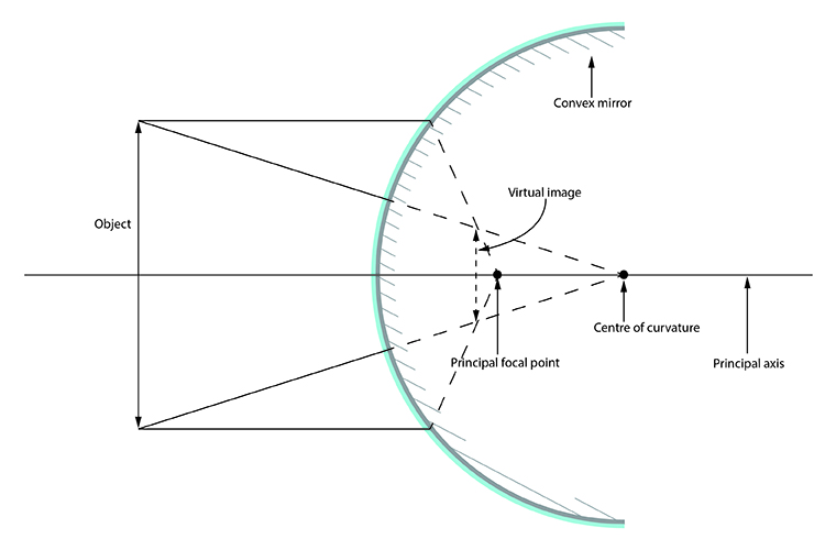 Ray diagram with the object passing through the principal axis